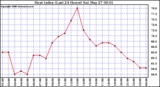 Milwaukee Weather Heat Index (Last 24 Hours)