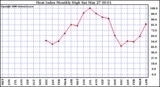 Milwaukee Weather Heat Index Monthly High