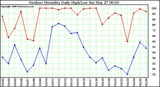 Milwaukee Weather Outdoor Humidity Daily High/Low