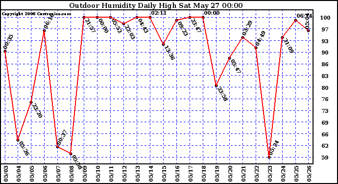 Milwaukee Weather Outdoor Humidity Daily High