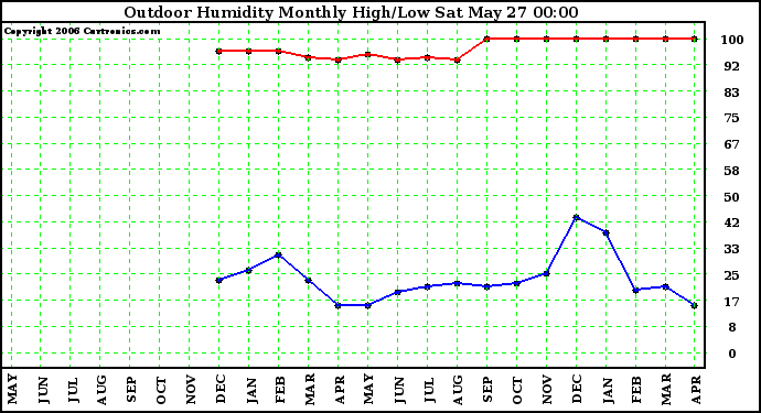 Milwaukee Weather Outdoor Humidity Monthly High/Low