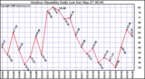 Milwaukee Weather Outdoor Humidity Daily Low