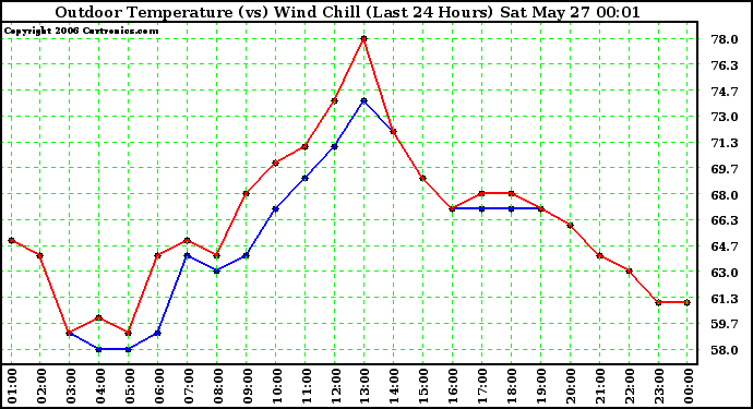 Milwaukee Weather Outdoor Temperature (vs) Wind Chill (Last 24 Hours)