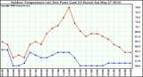 Milwaukee Weather Outdoor Temperature (vs) Dew Point (Last 24 Hours)