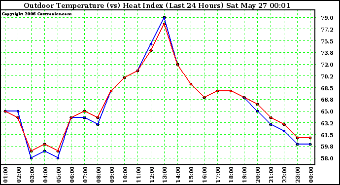 Milwaukee Weather Outdoor Temperature (vs) Heat Index (Last 24 Hours)