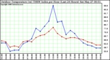 Milwaukee Weather Outdoor Temperature (vs) THSW Index per Hour (Last 24 Hours)