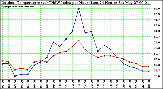 Milwaukee Weather Outdoor Temperature (vs) THSW Index per Hour (Last 24 Hours)