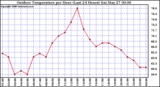 Milwaukee Weather Outdoor Temperature per Hour (Last 24 Hours)