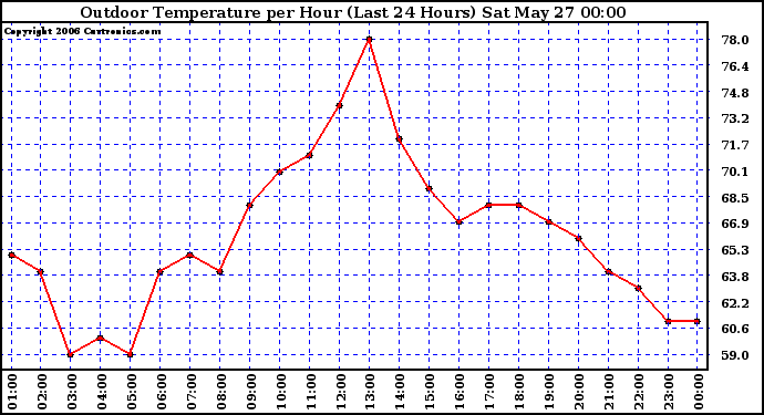 Milwaukee Weather Outdoor Temperature per Hour (Last 24 Hours)