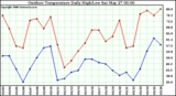 Milwaukee Weather Outdoor Temperature Daily High/Low