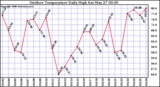 Milwaukee Weather Outdoor Temperature Daily High