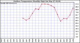 Milwaukee Weather Outdoor Temperature Monthly High