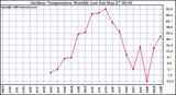 Milwaukee Weather Outdoor Temperature Monthly Low