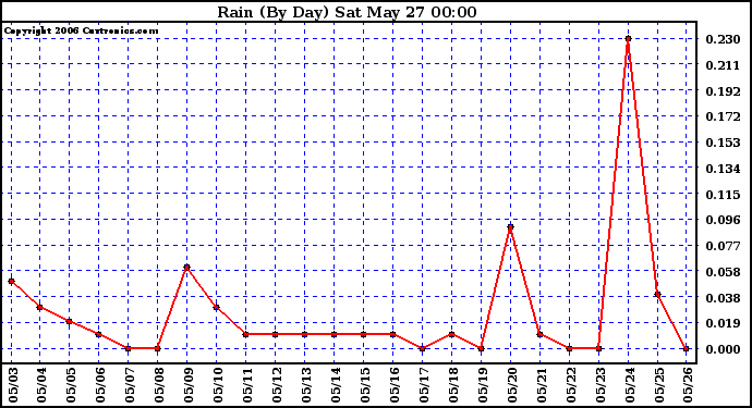 Milwaukee Weather Rain (By Day)