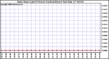 Milwaukee Weather Rain Rate Last 6 Hours (Inches/Hour)