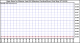 Milwaukee Weather Rain Rate by Minute Last 24 Minutes (Inches/Hour)