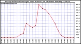 Milwaukee Weather Average Solar Radiation per Hour W/m2 (Last 24 Hours)