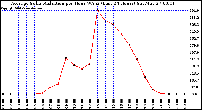 Milwaukee Weather Average Solar Radiation per Hour W/m2 (Last 24 Hours)