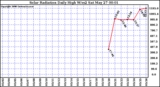 Milwaukee Weather Solar Radiation Daily High W/m2