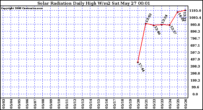 Milwaukee Weather Solar Radiation Daily High W/m2