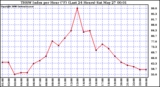 Milwaukee Weather THSW Index per Hour (F) (Last 24 Hours)