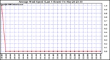 Milwaukee Weather Average Wind Speed (Last 4 Hours)