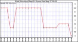 Milwaukee Weather Wind Direction (Last 24 Hours)