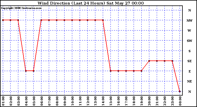 Milwaukee Weather Wind Direction (Last 24 Hours)