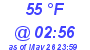 Milwaukee Weather Dewpoint High Low Today