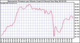 Milwaukee Weather Barometric Pressure per Minute (Last 24 Hours)