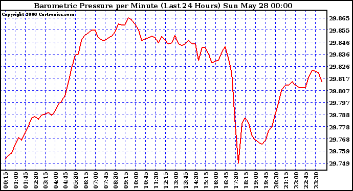 Milwaukee Weather Barometric Pressure per Minute (Last 24 Hours)