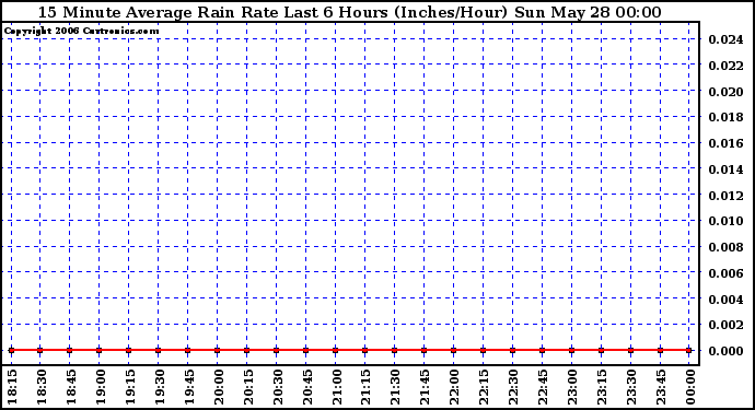 Milwaukee Weather 15 Minute Average Rain Rate Last 6 Hours (Inches/Hour)