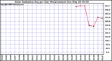 Milwaukee Weather Solar Radiation Avg per Day W/m2/minute