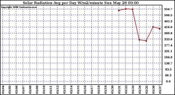 Milwaukee Weather Solar Radiation Avg per Day W/m2/minute