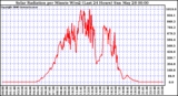 Milwaukee Weather Solar Radiation per Minute W/m2 (Last 24 Hours)