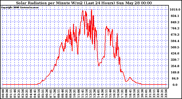 Milwaukee Weather Solar Radiation per Minute W/m2 (Last 24 Hours)