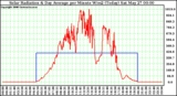 Milwaukee Weather Solar Radiation & Day Average per Minute W/m2 (Today)