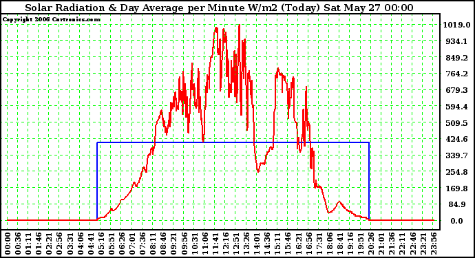 Milwaukee Weather Solar Radiation & Day Average per Minute W/m2 (Today)