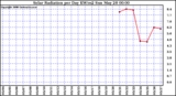 Milwaukee Weather Solar Radiation per Day KW/m2