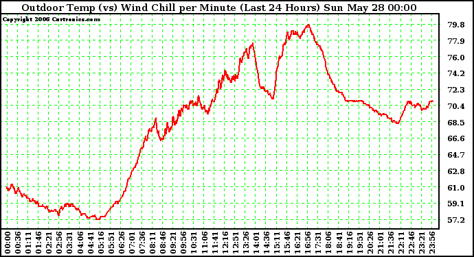 Milwaukee Weather Outdoor Temp (vs) Wind Chill per Minute (Last 24 Hours)