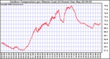 Milwaukee Weather Outdoor Temperature per Minute (Last 24 Hours)