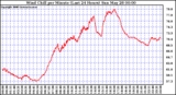 Milwaukee Weather Wind Chill per Minute (Last 24 Hours)