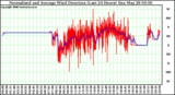 Milwaukee Weather Normalized and Average Wind Direction (Last 24 Hours)