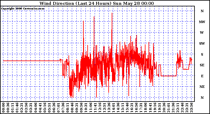 Milwaukee Weather Wind Direction (Last 24 Hours)