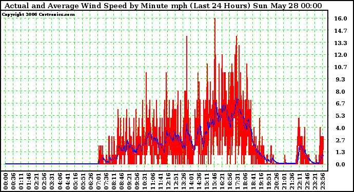 Milwaukee Weather Actual and Average Wind Speed by Minute mph (Last 24 Hours)