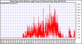 Milwaukee Weather Wind Speed by Minute mph (Last 24 Hours)