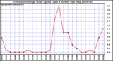 Milwaukee Weather 10 Minute Average Wind Speed (Last 4 Hours)