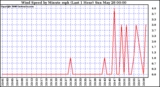 Milwaukee Weather Wind Speed by Minute mph (Last 1 Hour)