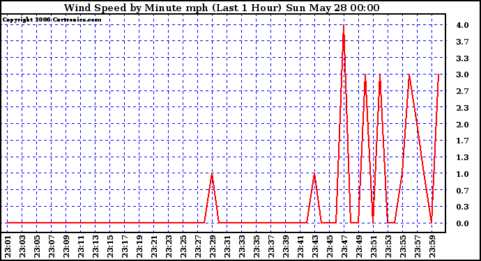 Milwaukee Weather Wind Speed by Minute mph (Last 1 Hour)