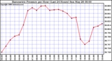 Milwaukee Weather Barometric Pressure per Hour (Last 24 Hours)